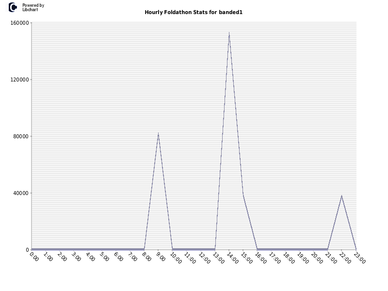 Hourly Foldathon Stats for banded1